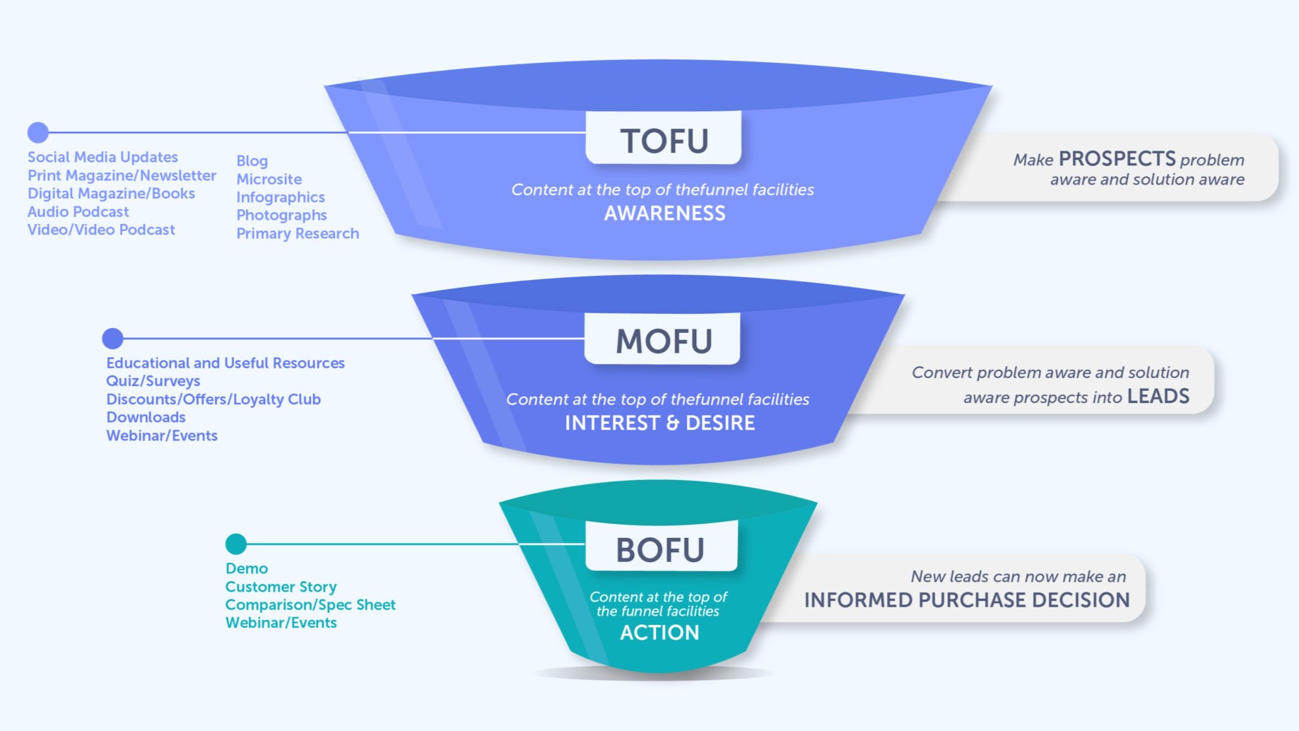 What is the Marketing Funnel?